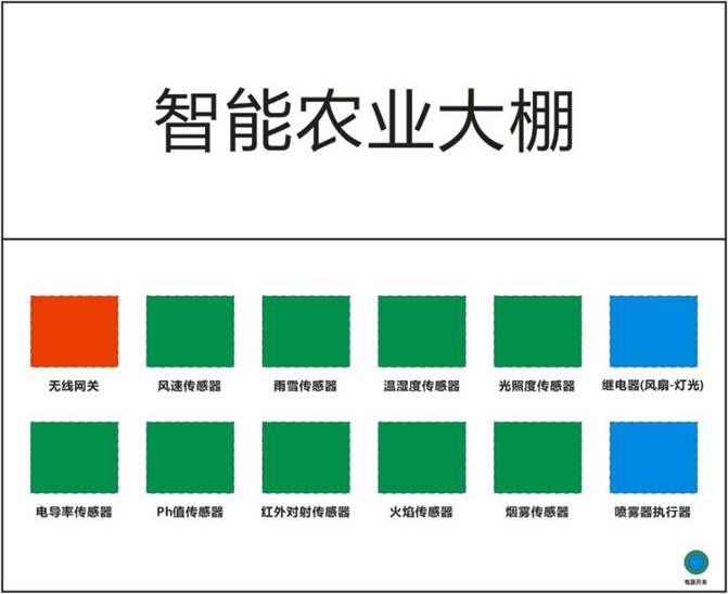 智能农业实训沙盘构造图